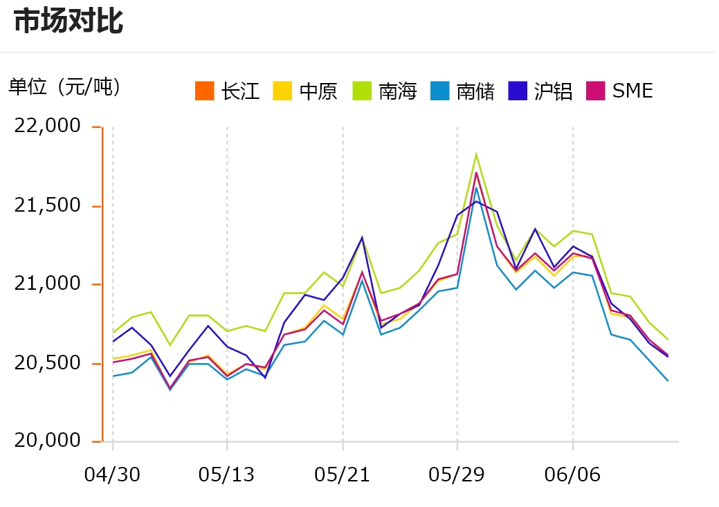 跌！今日鋁價(jià)！長江、中原、南海、南儲、滬鋁、SME（2024/6/17）